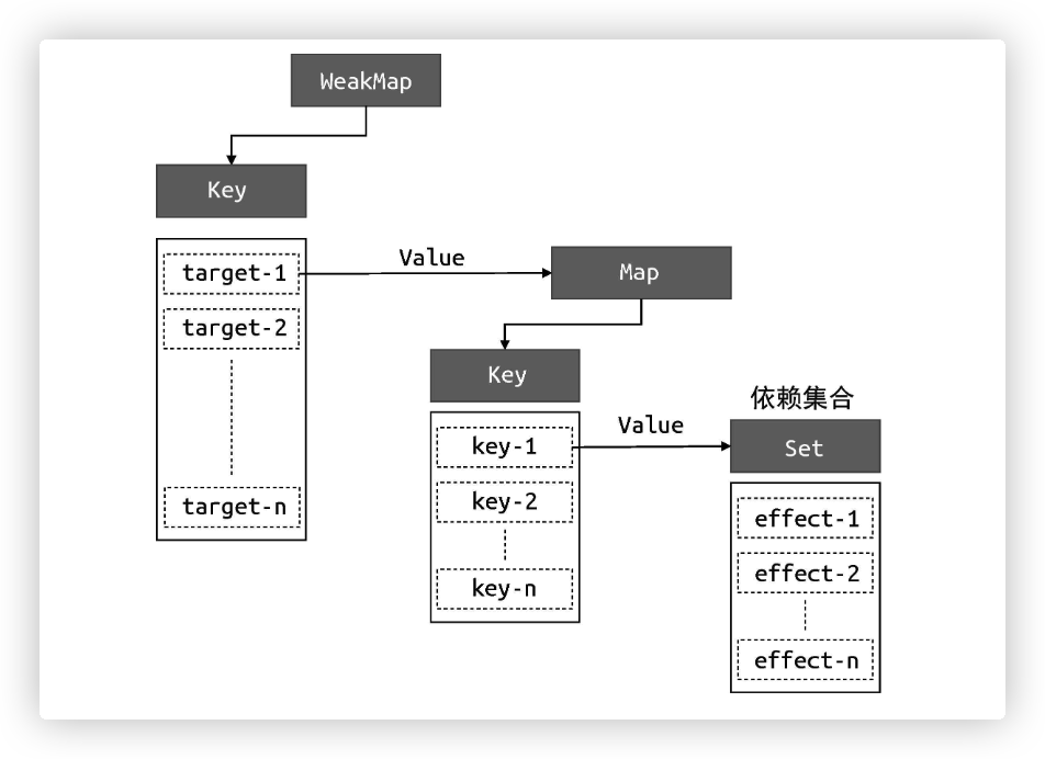 Effect data structure design